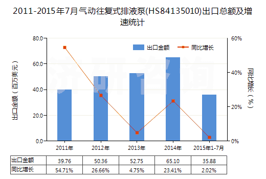 2011-2015年7月氣動(dòng)往復(fù)式排液泵(HS84135010)出口總額及增速統(tǒng)計(jì)